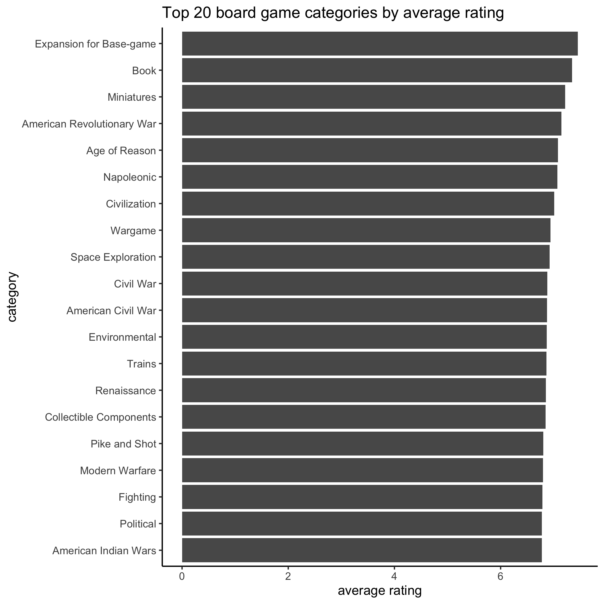 average rating